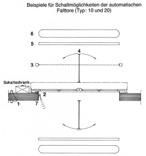 Beispiele für Schaltmöglichkeiten der automatischen Falttore (Typ 10 und Typ 20)